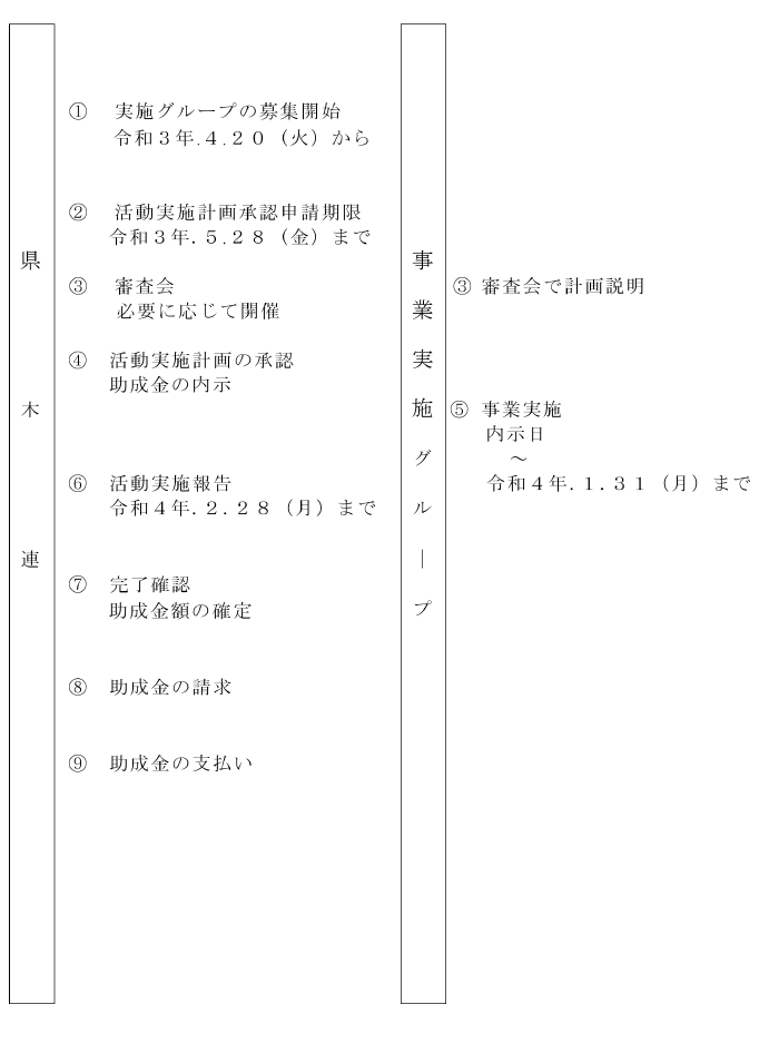 活動助成フロー図