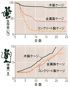 素材の異なるゲージでのマウスの生存率と成長