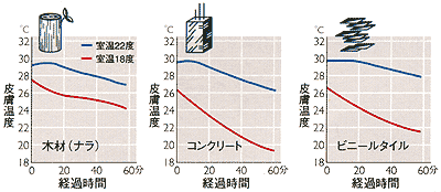 床材料の違いによる足の甲の温度変化