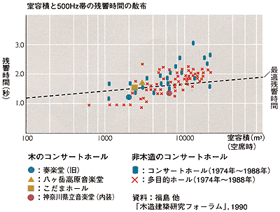 音をまろやかにする木(室容積と500Hz帯の残響時間の散布図)