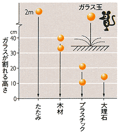 材料で違う衝撃吸収率