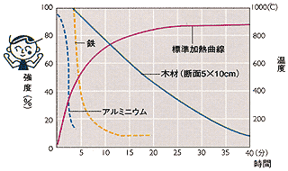 鉄・アルミニウム・木材の加熱による強度の変化