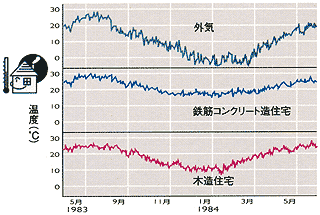 外気温と室内温度の変化