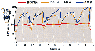 住宅内の湿度変化