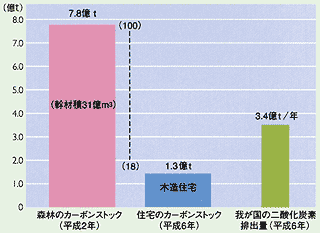 我が国の森林及び住宅に固定・貯留されている炭素量