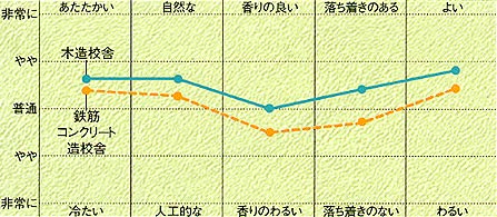 木造校舎と鉄筋コンクリート造校舎における生徒の印象