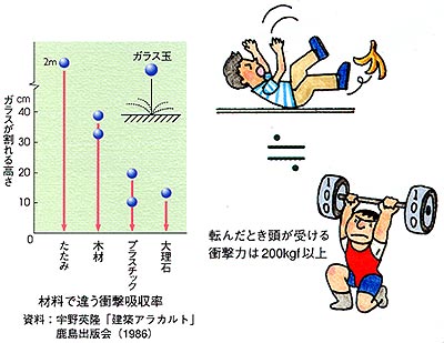 木の床は衝撃を吸収する