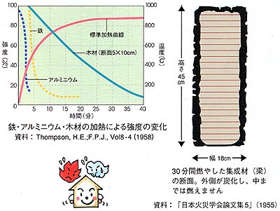 木造だって地震・台風・火事に十分耐える