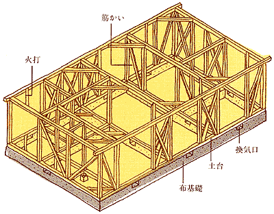 木造住宅の骨組み