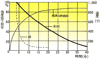 木材・鉄の加熱による強度の低下