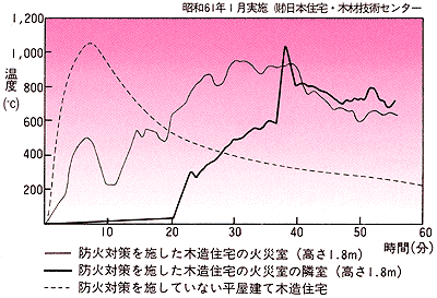 木造住宅実大火災実験