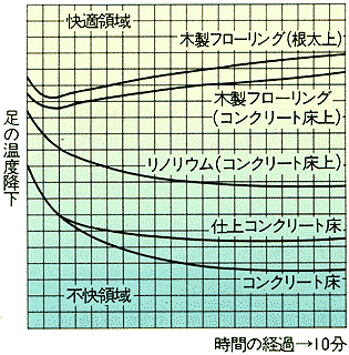 床材料別の足の冷え方