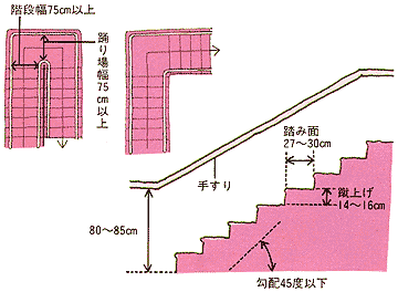 踊り場のある安全な階段