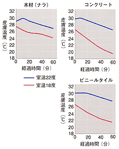 熱伝導率が低い木材 ─ 床材料の違いによる足の甲の温度変化