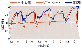 調湿効果が高い木材 ─ 内装の違いによる住宅内の湿度変化