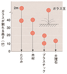 衝撃をやわらげる木材 ─ 衝撃の吸収率