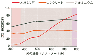 有害な紫外線を吸収する木材 ─ 波長ごとの反射率