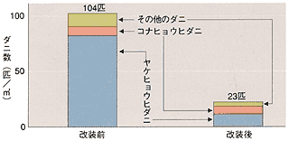 ダニを抑制する木材 ─ カーペットからフローリングに改装することによる変化