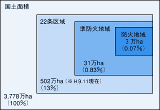 防火のための地域の指定状況(H13.3現在)