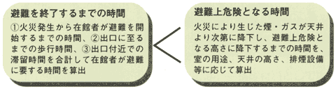 在館(階)者の避難行動等を予想し、各階または建築物が煙・ガス等により危険となる時間と比較して、火災時の避難の安全を確認