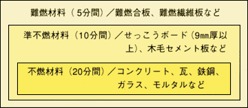 不燃材料・準不燃材料・難燃材料