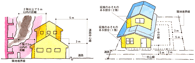 準防火区域の木造建築物は、延焼のおそれのある部分である外壁及び軒裏を防火構造とする