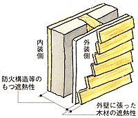 外壁に木材の下見板張り