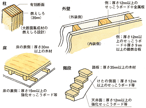 準耐火構造の例