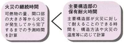 火災継続時間より保有耐火時間が長いことを確認