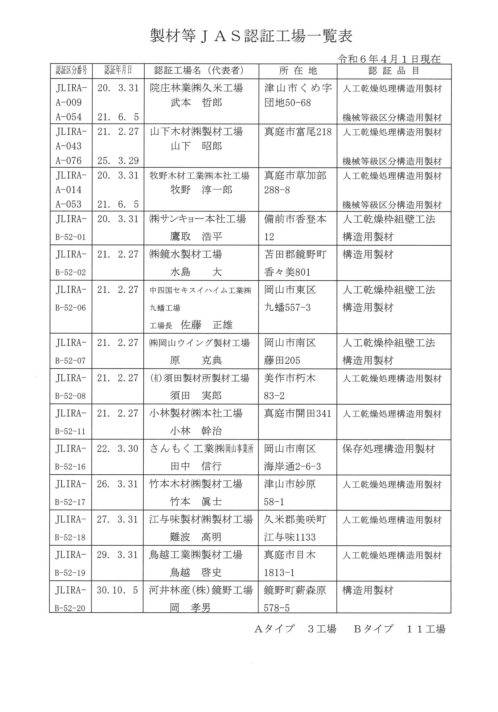 製材等JAS認定工場一覧表