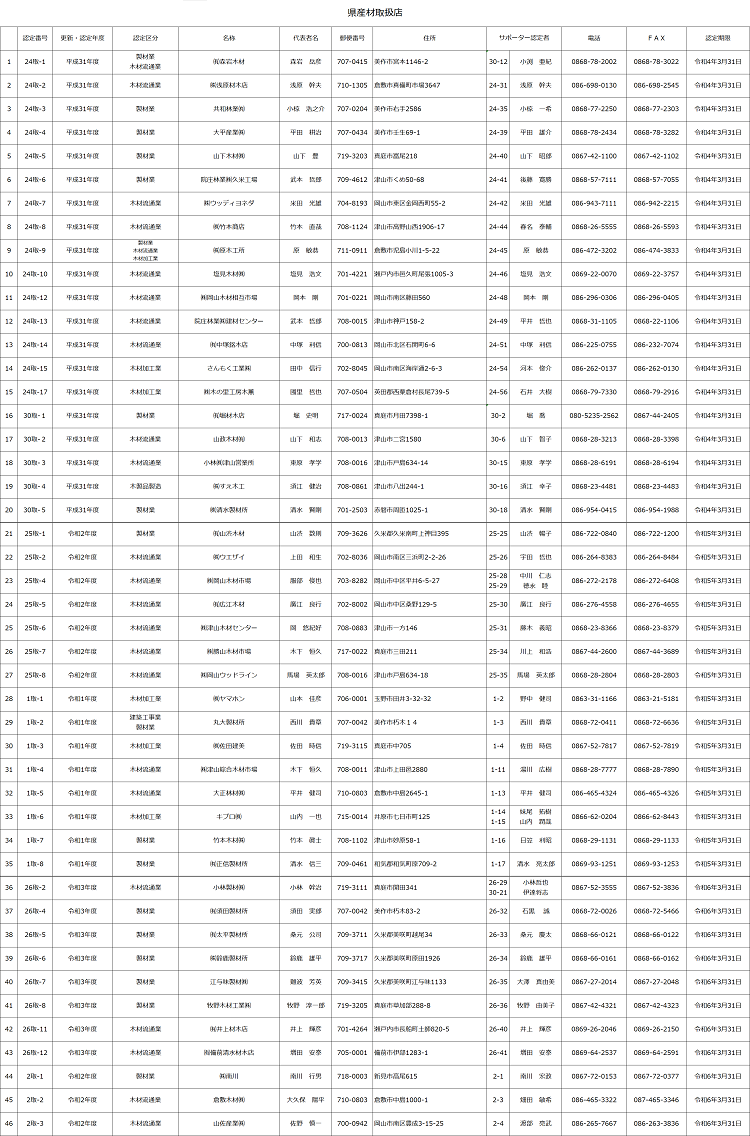 県産材取扱店登録簿