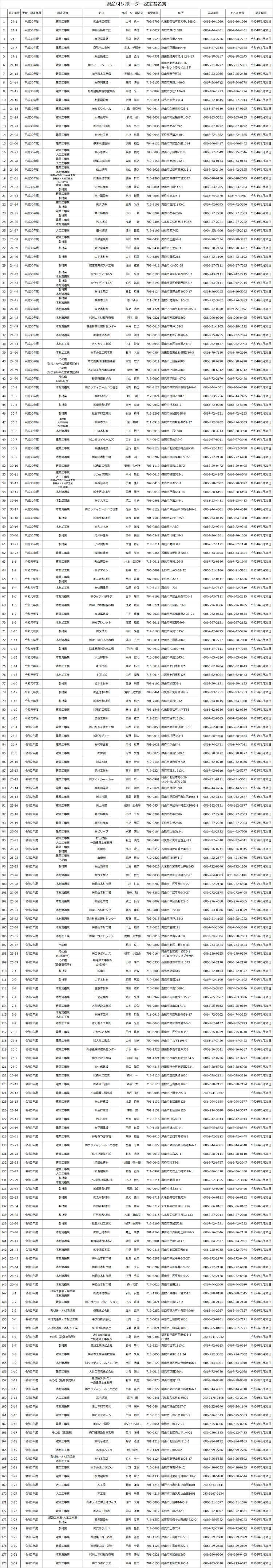 県産材サポーター認定者名簿